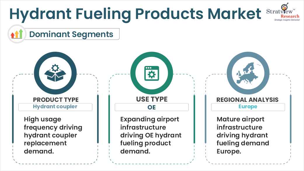 Hydrant Fueling Products Market segments